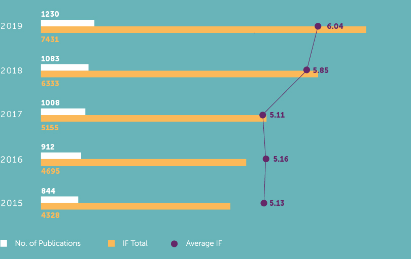 Publications in the last 5 years