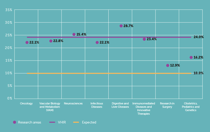 Highly Cited Papers 10% (HCP10%) 2015-2019