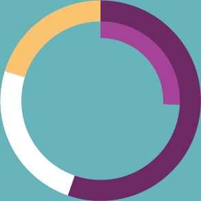 Distribution of publications per quartiles and first deciles